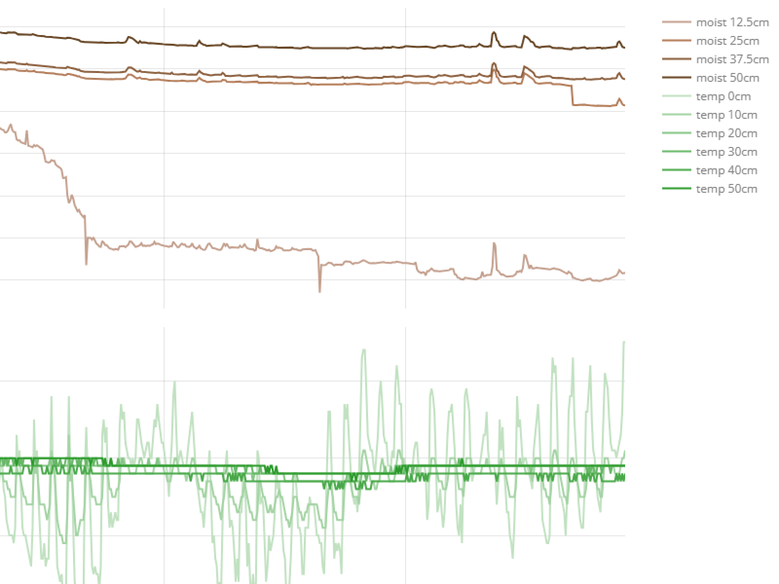 SoilSensorMeasurements800x600