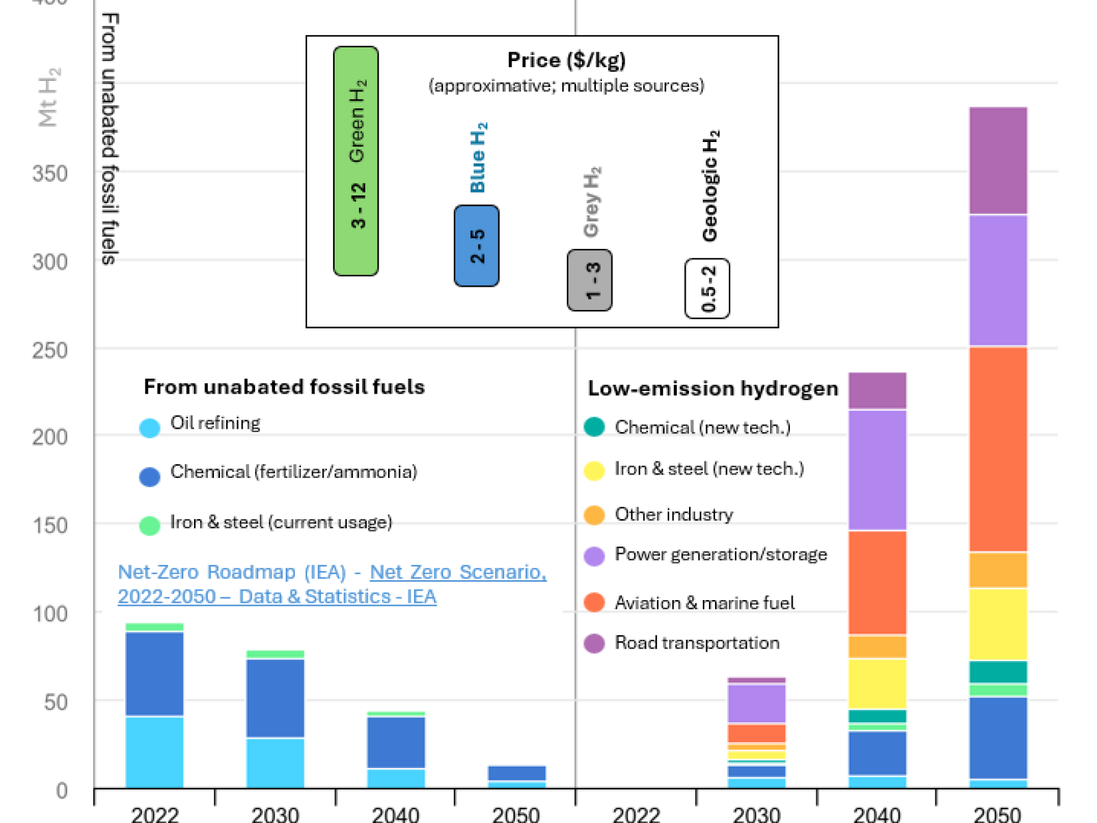 H2 Price Usage